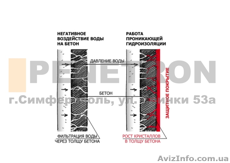 Гидрохит проникающий - гидроизоляция готовых бетонных конструкций - <ro>Изображение</ro><ru>Изображение</ru> #1, <ru>Объявление</ru> #916310