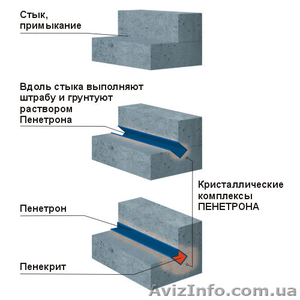 Пенекрит-гидроизоляция трещин,швов,стыков и т. д.   - <ro>Изображение</ro><ru>Изображение</ru> #3, <ru>Объявление</ru> #926524