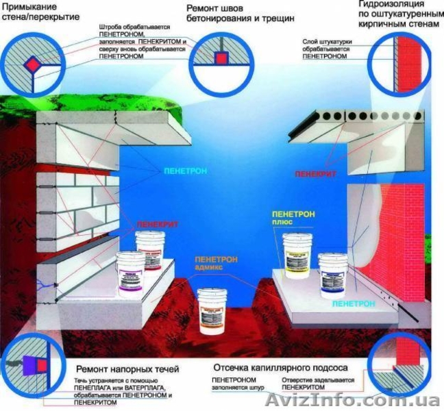 Гидроизоляционные материалы- Пенетрон - <ro>Изображение</ro><ru>Изображение</ru> #3, <ru>Объявление</ru> #579310