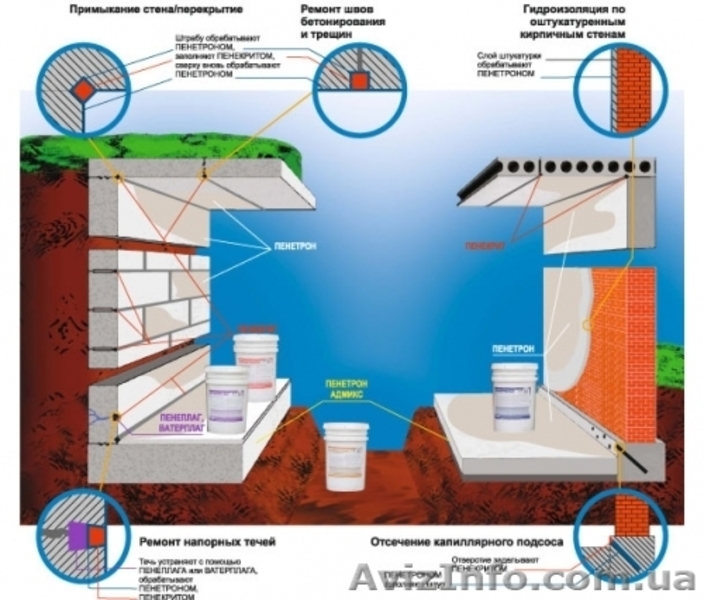 Penetron вечная гидроизоляция - <ro>Изображение</ro><ru>Изображение</ru> #1, <ru>Объявление</ru> #811803