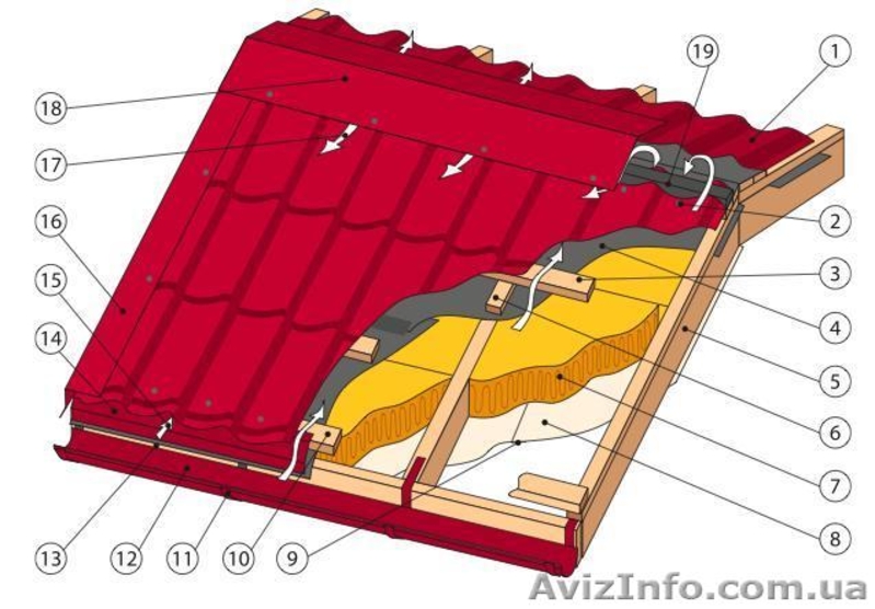 Все для кровли и кровельного пирога - <ro>Изображение</ro><ru>Изображение</ru> #1, <ru>Объявление</ru> #957263