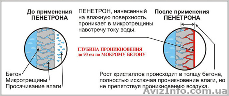 Пенетрон Адмикс - лучшее решение гидроизоляции при заливке бетонных конструкций! - <ro>Изображение</ro><ru>Изображение</ru> #3, <ru>Объявление</ru> #926527