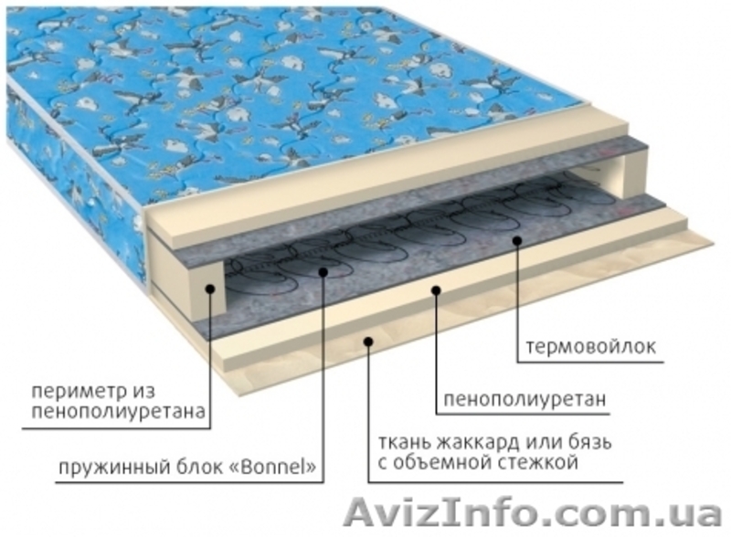 Серия детских матрасов VEGA в Ялте - <ro>Изображение</ro><ru>Изображение</ru> #4, <ru>Объявление</ru> #1352480